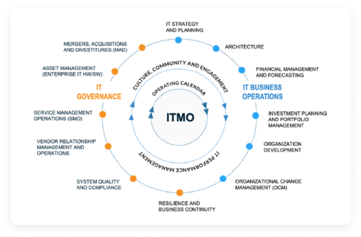 Comprehensive IT Management Process Model