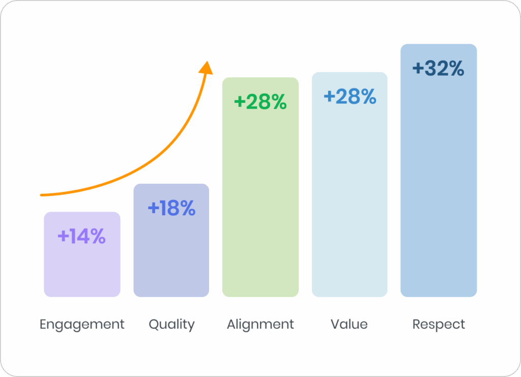 The Result: Greater IT Business Impact Through Stronger Stakeholder Engagement