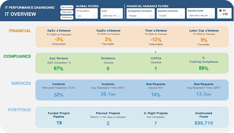 IT Performance Dashboard