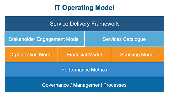 The Framework CIOs Use to Lead & Deliver